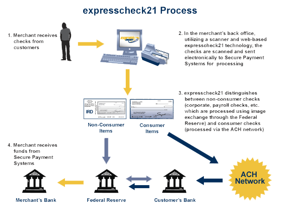 expresscheck21 Web-based Check21 and ARC Platform